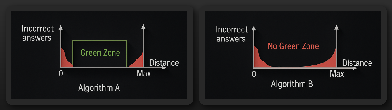 Error Distributions
